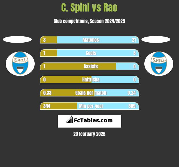 C. Spini vs Rao h2h player stats