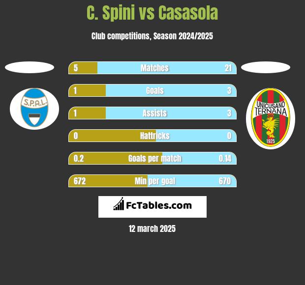 C. Spini vs Casasola h2h player stats