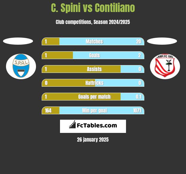 C. Spini vs Contiliano h2h player stats