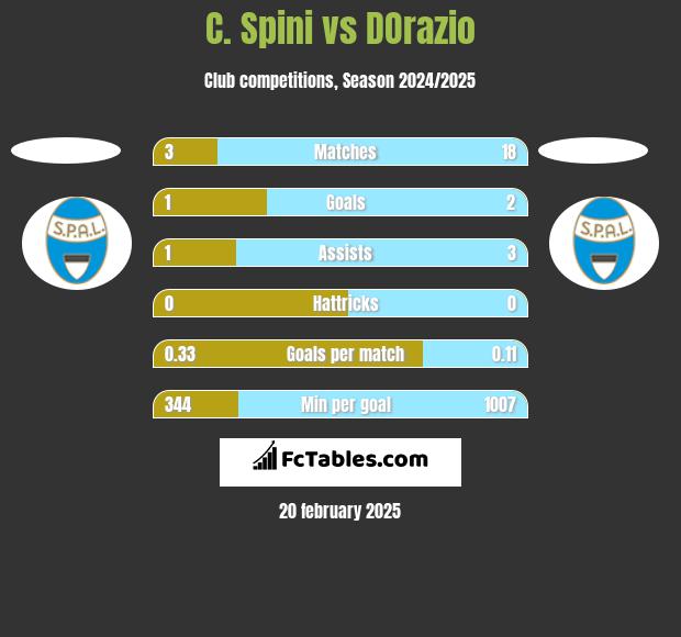 C. Spini vs DOrazio h2h player stats