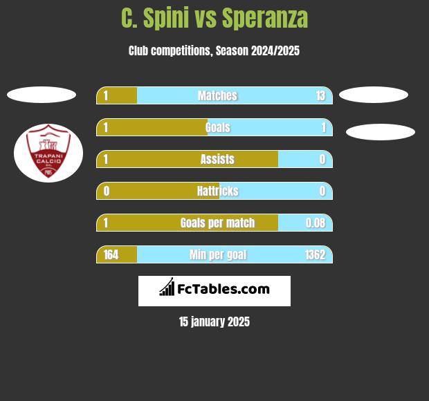 C. Spini vs Speranza h2h player stats