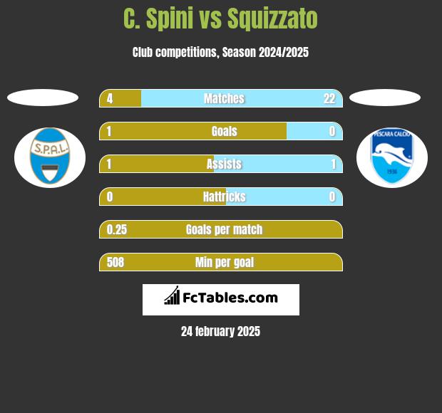 C. Spini vs Squizzato h2h player stats