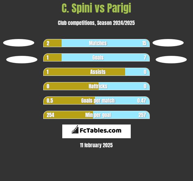 C. Spini vs Parigi h2h player stats