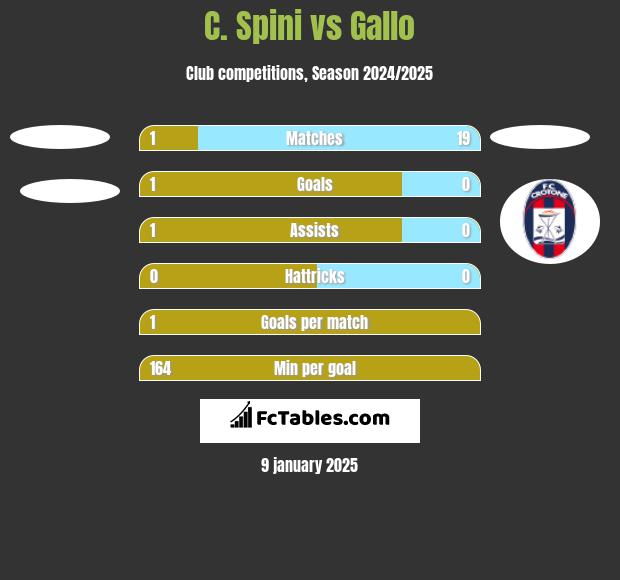 C. Spini vs Gallo h2h player stats