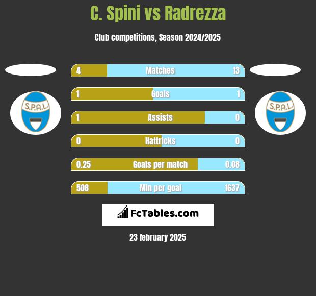 C. Spini vs Radrezza h2h player stats