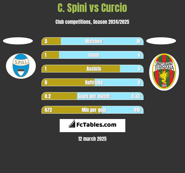 C. Spini vs Curcio h2h player stats