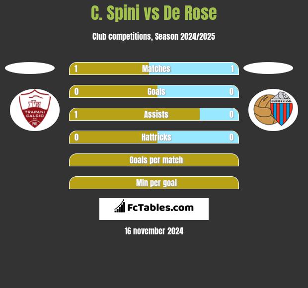 C. Spini vs De Rose h2h player stats