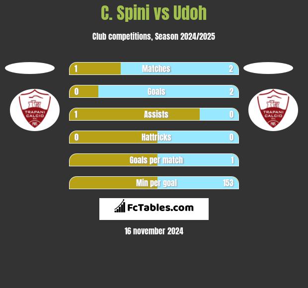 C. Spini vs Udoh h2h player stats