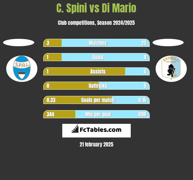 C. Spini vs Di Mario h2h player stats