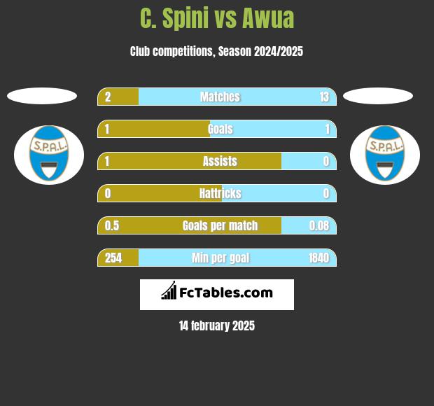 C. Spini vs Awua h2h player stats