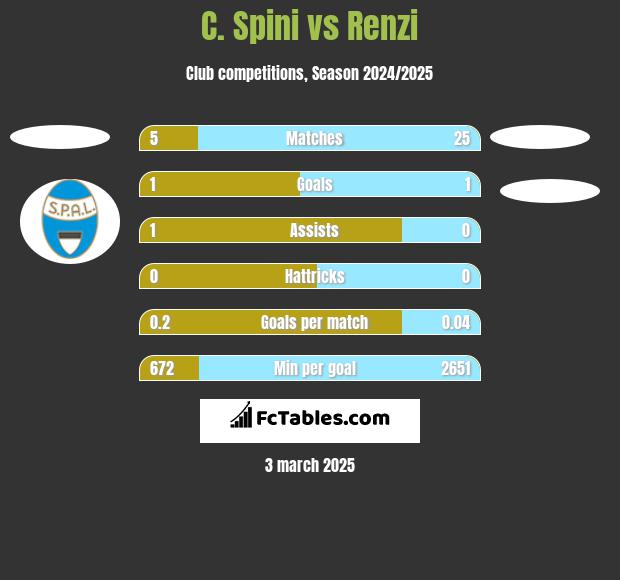 C. Spini vs Renzi h2h player stats