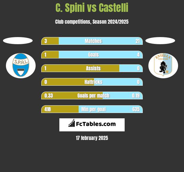 C. Spini vs Castelli h2h player stats