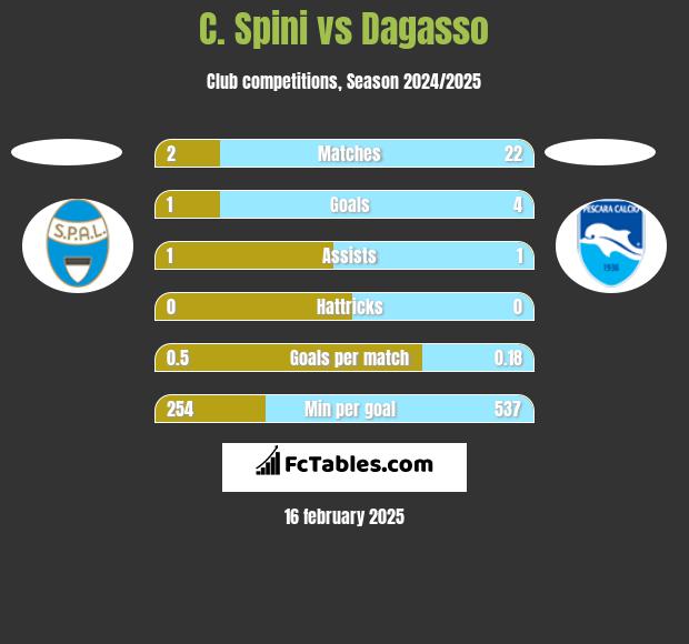 C. Spini vs Dagasso h2h player stats