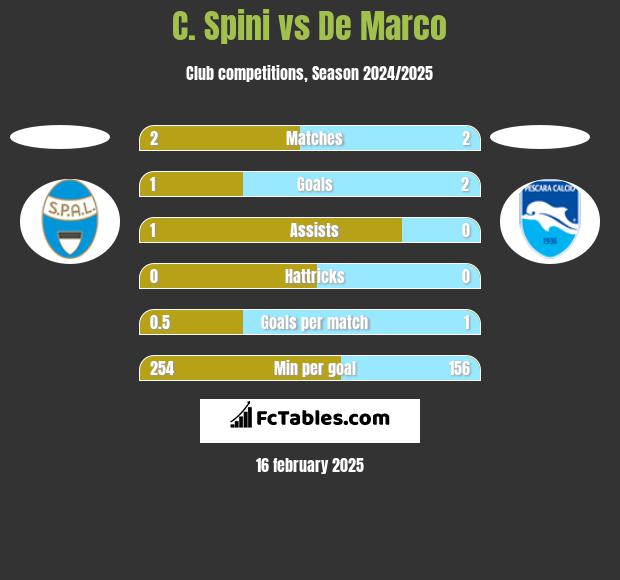 C. Spini vs De Marco h2h player stats