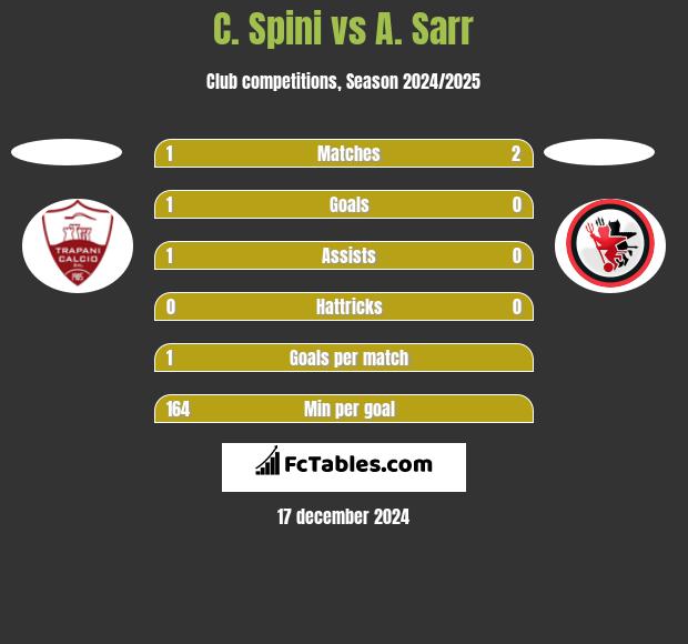 C. Spini vs A. Sarr h2h player stats