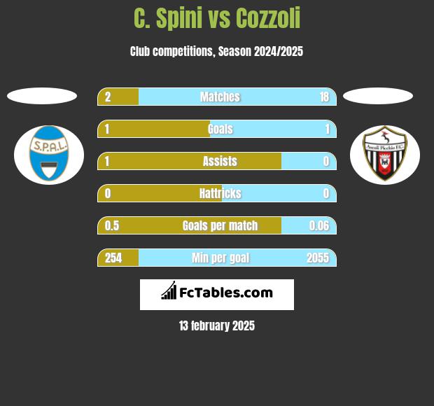 C. Spini vs Cozzoli h2h player stats