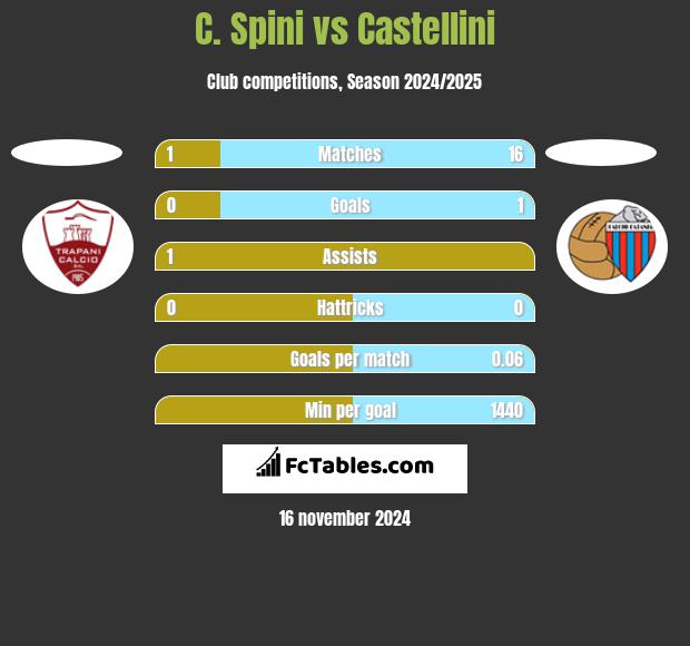 C. Spini vs Castellini h2h player stats