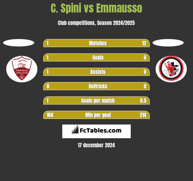 C. Spini vs Emmausso h2h player stats