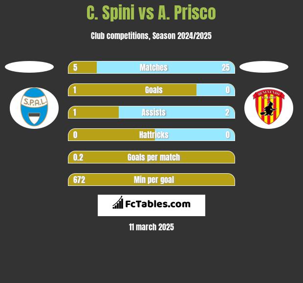 C. Spini vs A. Prisco h2h player stats