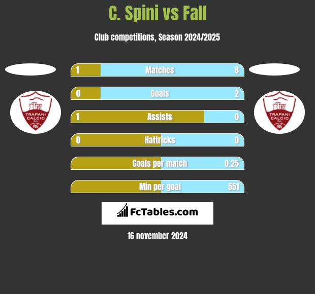 C. Spini vs Fall h2h player stats