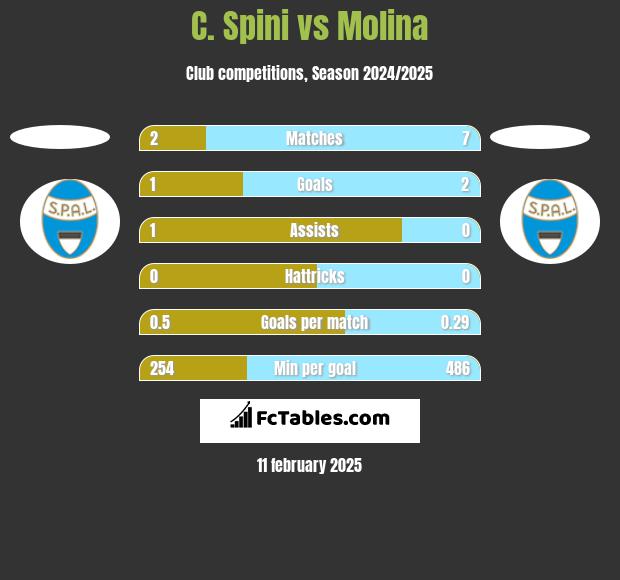 C. Spini vs Molina h2h player stats