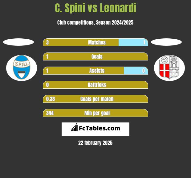 C. Spini vs Leonardi h2h player stats