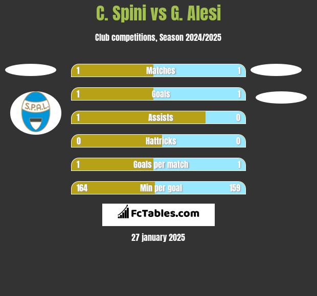 C. Spini vs G. Alesi h2h player stats