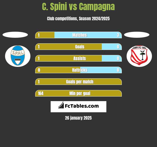 C. Spini vs Campagna h2h player stats