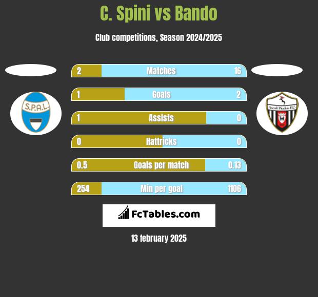 C. Spini vs Bando h2h player stats