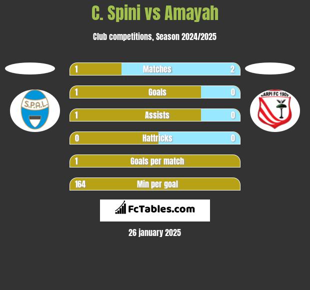 C. Spini vs Amayah h2h player stats