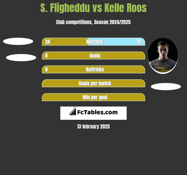 S. Fligheddu vs Kelle Roos h2h player stats