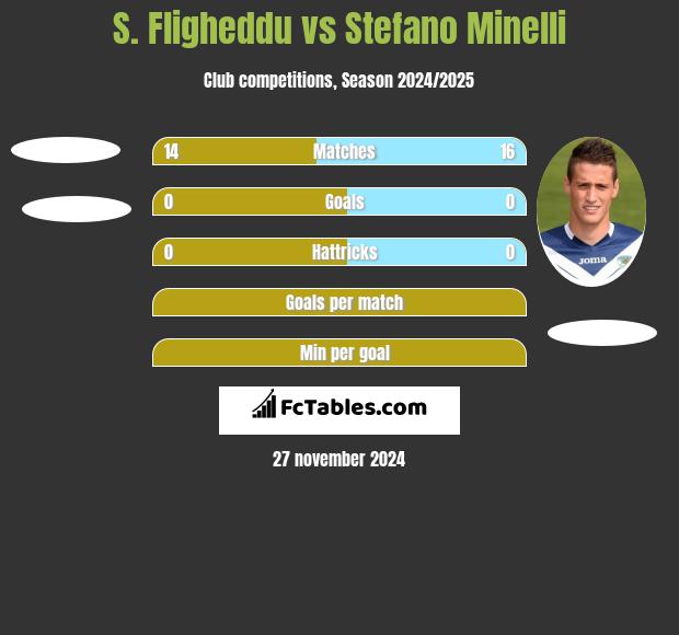 S. Fligheddu vs Stefano Minelli h2h player stats