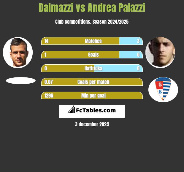 Dalmazzi vs Andrea Palazzi h2h player stats