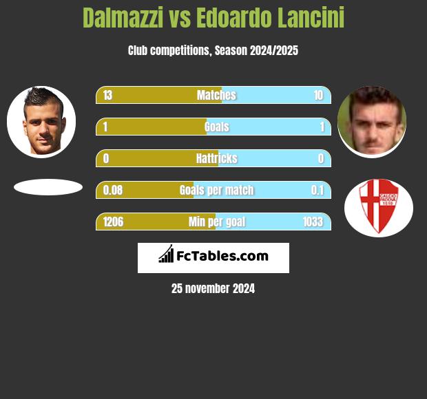 Dalmazzi vs Edoardo Lancini h2h player stats