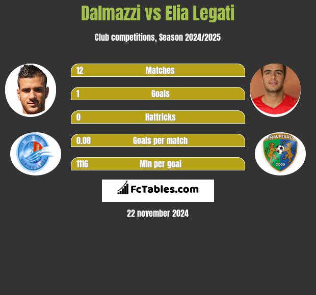 Dalmazzi vs Elia Legati h2h player stats