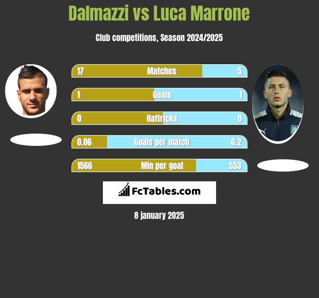 Dalmazzi vs Luca Marrone h2h player stats