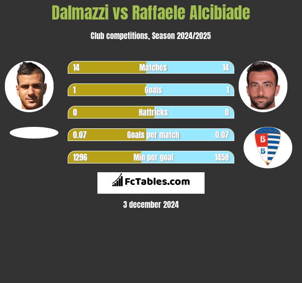 Dalmazzi vs Raffaele Alcibiade h2h player stats