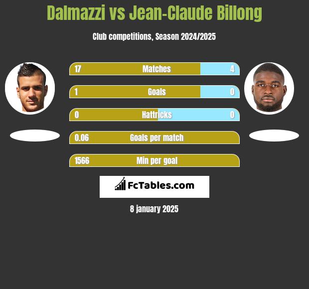 Dalmazzi vs Jean-Claude Billong h2h player stats