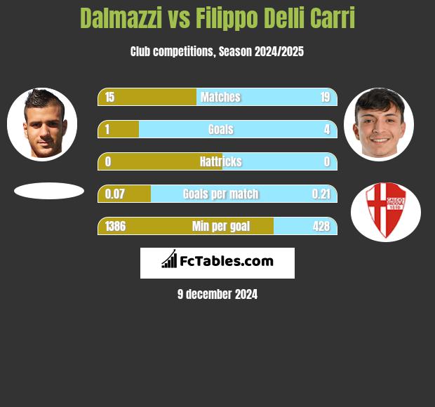 Dalmazzi vs Filippo Delli Carri h2h player stats