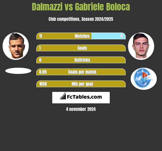 Dalmazzi vs Gabriele Boloca h2h player stats