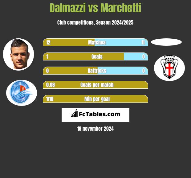 Dalmazzi vs Marchetti h2h player stats