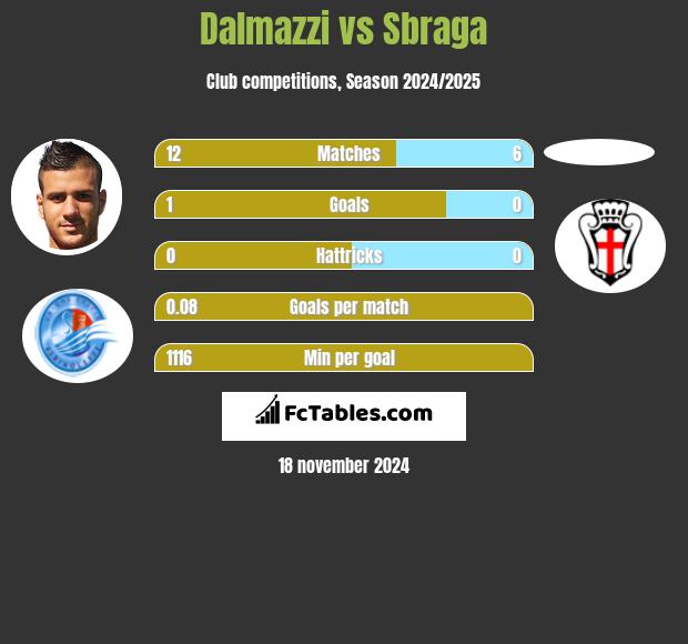 Dalmazzi vs Sbraga h2h player stats