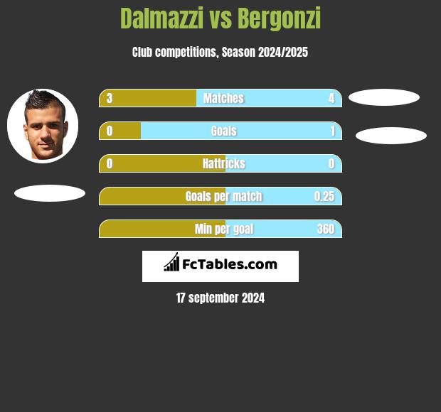 Dalmazzi vs Bergonzi h2h player stats