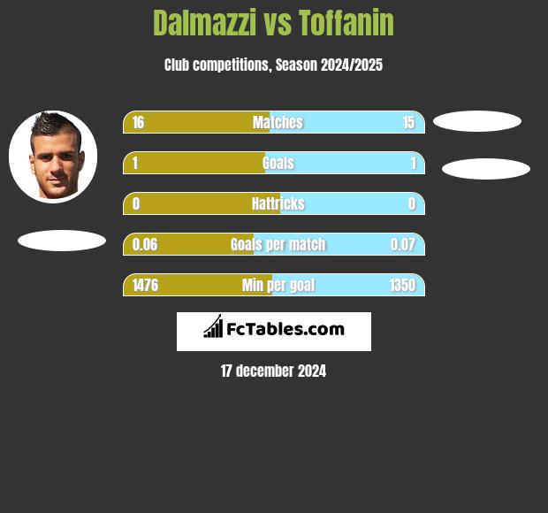 Dalmazzi vs Toffanin h2h player stats