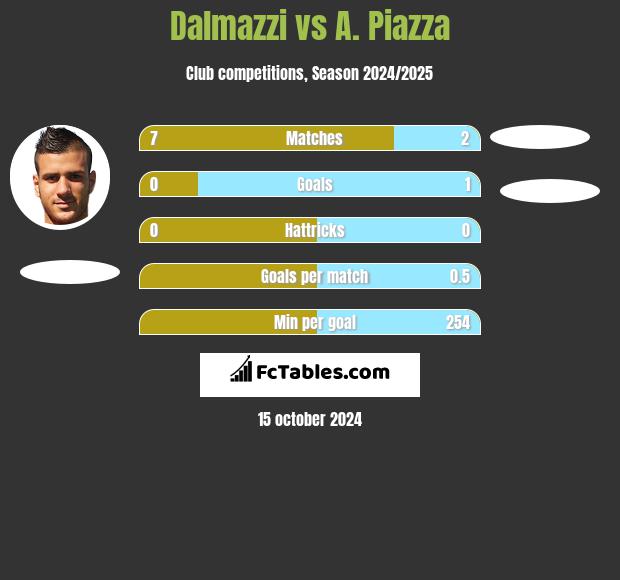 Dalmazzi vs A. Piazza h2h player stats