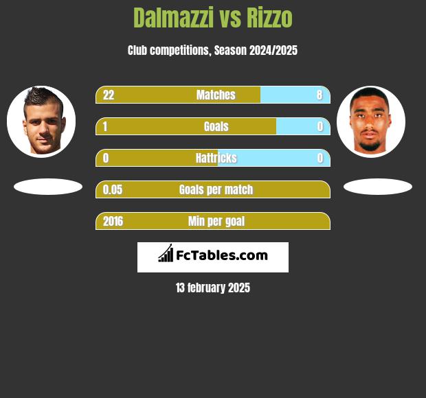 Dalmazzi vs Rizzo h2h player stats