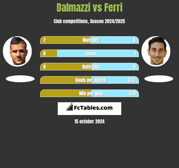 Dalmazzi vs Ferri h2h player stats