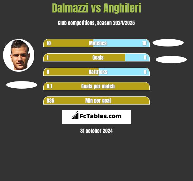 Dalmazzi vs Anghileri h2h player stats