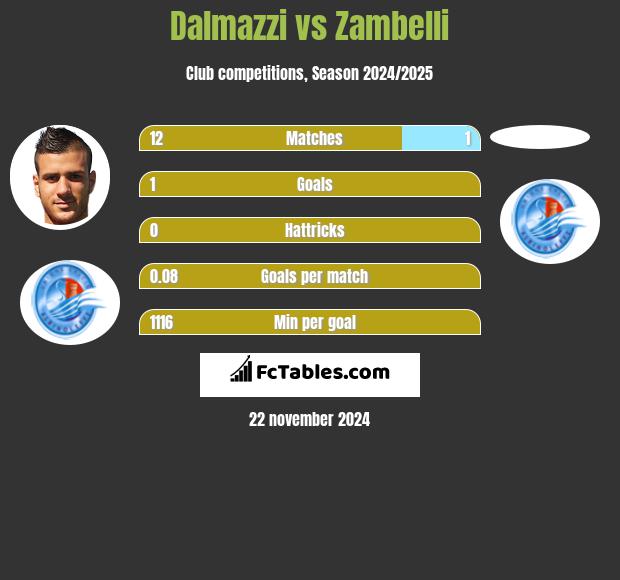 Dalmazzi vs Zambelli h2h player stats