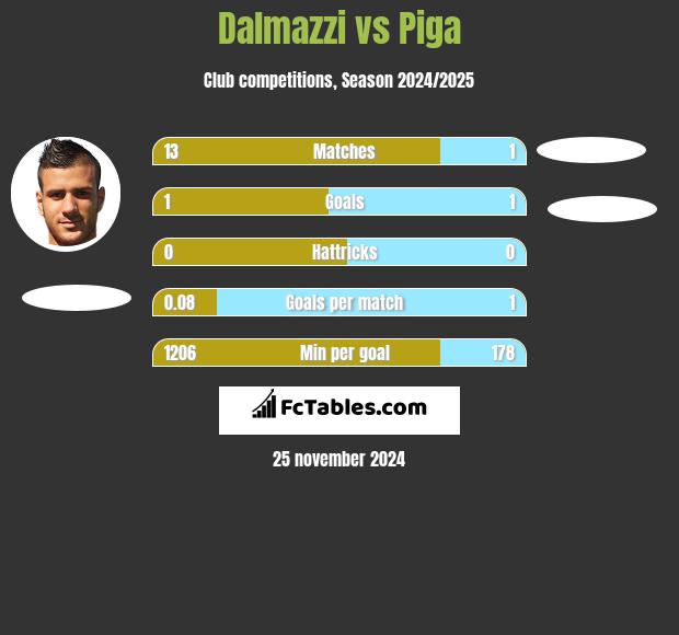 Dalmazzi vs Piga h2h player stats